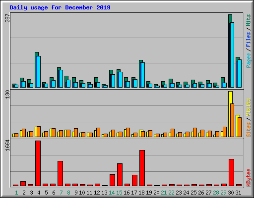 Daily usage for December 2019