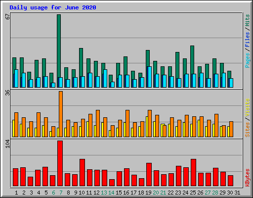 Daily usage for June 2020